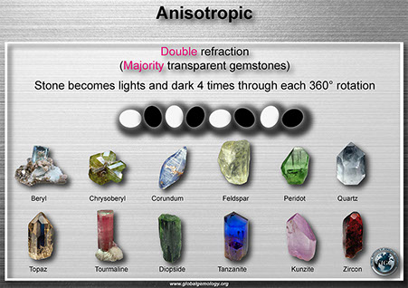 Examples Beryl, chrysoberyl, corundum, feldspar, Peridot, Quartz, topaz, tourmaline, diopside, tanzanite, kunsite, and zircon