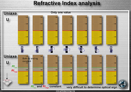 Refractive index analysis, what you see when your gem in Uniaxial